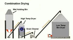 Image result for Complete Drying