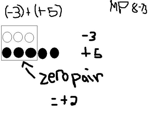 Image result for Creative Commons Adding Negative Integers