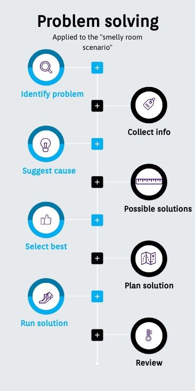 Image result for Problem Solve Process