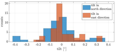 Quality Analysis of Direct Georeferencing in Aspects of Absolute ...