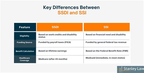 Can You Get SSDI & SSI Benefits Together? Concurrent Eligibility