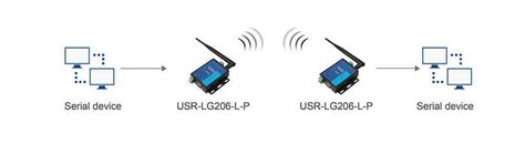 Buy USR-LG206-H-P LoRa Modem Serial RS232 RS485 to LoRa Converter ...