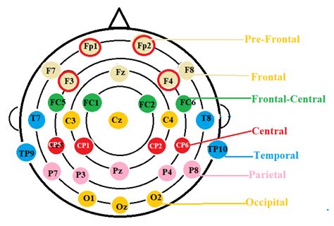 Machine Learning Models for Classification of Human Emotions Using ...