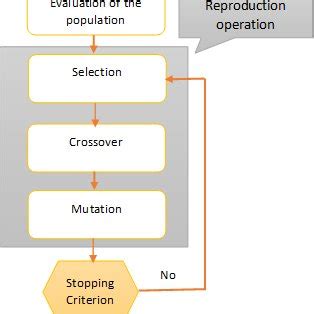 Image result for Genetic Algorithm Mdel Sample Example Step by Step