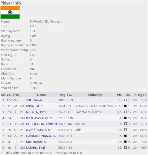 Iniyan clinches Latvian Chess Federation and FIDE 100-Year Anniversary ...