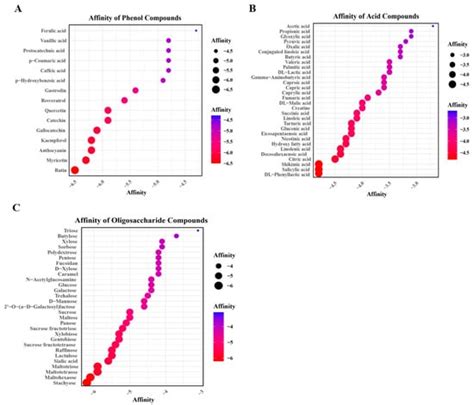 Coupled Effect of Nutritional Food Molecules and Lactobacillus reuteri ...