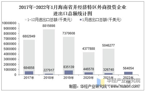 2022年1月海南省并经济特区外商投资企业进出口总额情况统计_贸易数据频道-华经情报网