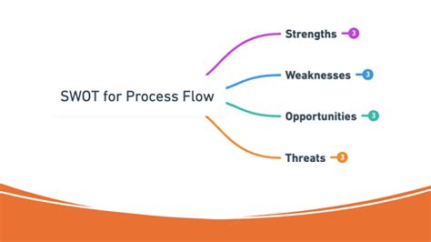 SWOT Flow Chart 的图像结果