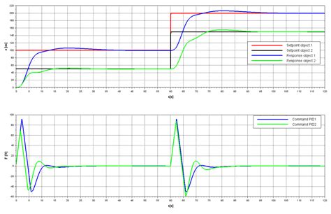 Image result for PID Programmation