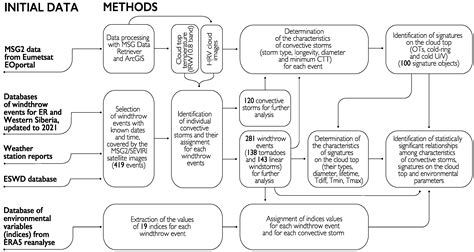 An Empirical Relationship among Characteristics of Severe Convective ...