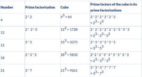 Points to Remember - Cubes and Cube Roots - Mathematics (Maths) Class 8 ...