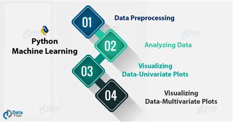 Python Numerical Data Preprocessing 的图像结果