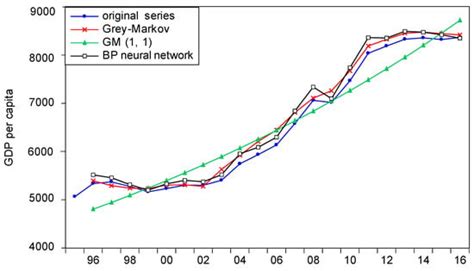 Decomposition and Forecasting of CO2 Emissions in China’s Power Sector ...