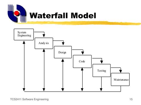 Image result for Software Engineering Life Cycle Models