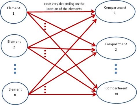 Image result for Assignment Problem Graph