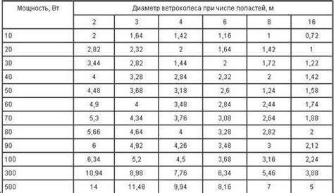 Правильный расчет ветрогенератора — что нужно учитывать при подсчете ...
