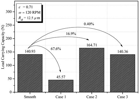 Effect of Engineered Roughness on the Performance of Journal Bearings ...