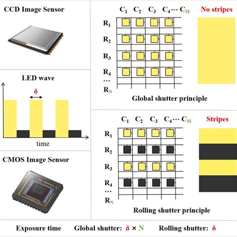 Image result for Image sensor Types