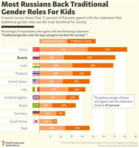Traditional Gender Roles For Women