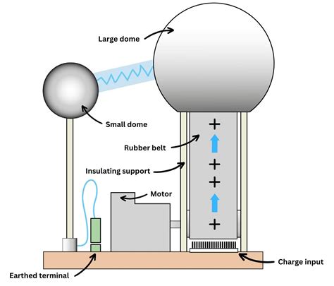 The Van de Graaff generator - Issuu