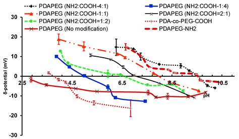 Redox-Sensitive Nanocomplex for Targeted Delivery of Melittin