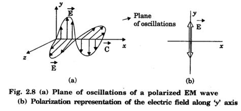Polarization - Electromagnetic Waves