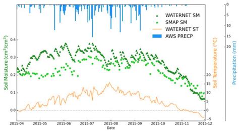 A Semi-Physical Approach for Downscaling Satellite Soil Moisture Data ...