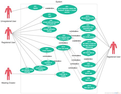 Create A Dynamic Use Case Diagram