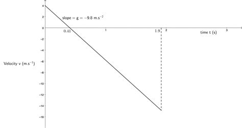 Image result for Vertical Projectile Graphs