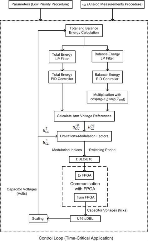 Image result for Closed Control Loop Structure