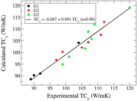 Porosity Effect on Thermal Properties of Al-12 wt % Si/Graphite Composites