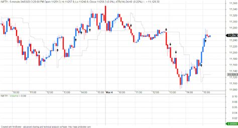 VFMDirect.in: NIFTY intraday spot charts... multiple timeframes