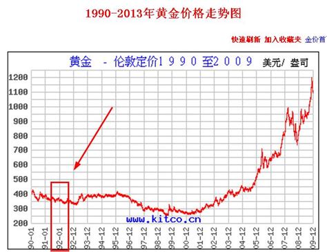 1992年中国黄金价格多少一克_百度知道