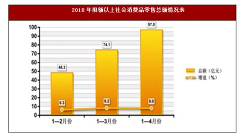 2018年1-4月黑龙江省大庆市限额以上社会消费品零售总额实现97.0亿元_观研报告网