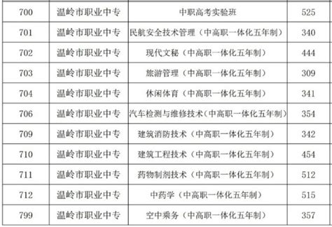 2023年我校录取分数线（台州市）-三门县瑞杰高级职业中学招生信息网