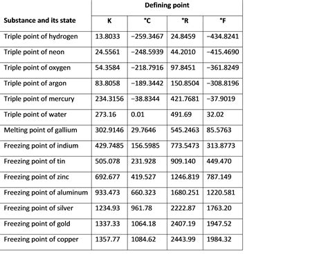 Temperature units and temperature unit conversion