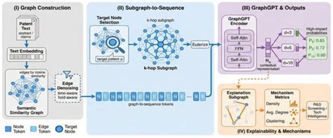 GraphGPT-Patent: Time-Aware Graph Foundation Modeling on Semantic ...