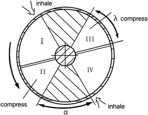 Image result for Compressor Technique