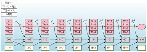 Generating m-Ary Gray Codes and Related Algorithms