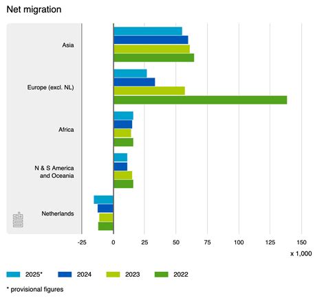 Dutch population growth slows, more Poles leave than move here - DutchNews.nl