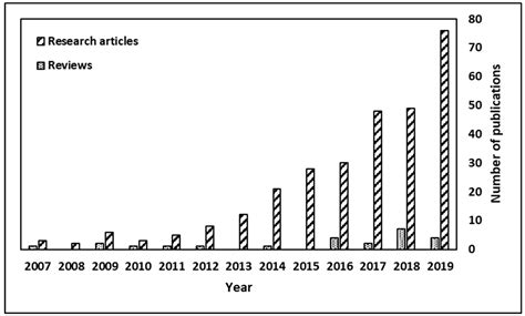 Oleogels in Food: A Review of Current and Potential Applications