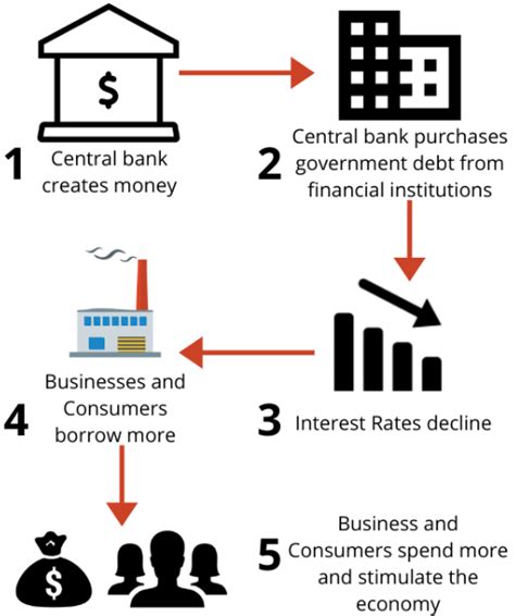 What is Quantitative Easing? – Yadnya Investment Academy