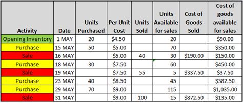Image result for Inventory End Formula