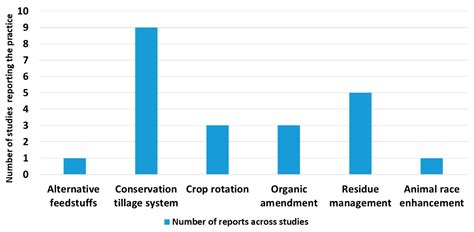 Towards Lower Greenhouse Gas Emissions Agriculture in North Africa ...