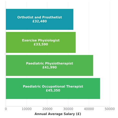 Orthotist and Prosthetist Salary in UK - Check-a-Salary Latest Data