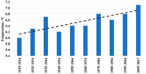The Impact of Climate Change on Hydrological Regime of the ...