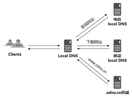 DNS服务器原理介绍（一） | 《Linux就该这么学》