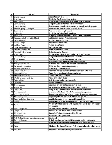 PMP Keywords: Key Concepts in Project Management Techniques and Tools ...