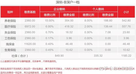 注意！2022年7月起，深圳社保费用涨了！ - 知乎