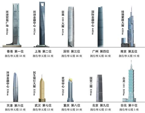 最新！2023年8月版中国城市摩天高楼排行榜！珠海入选！！！ - 知乎